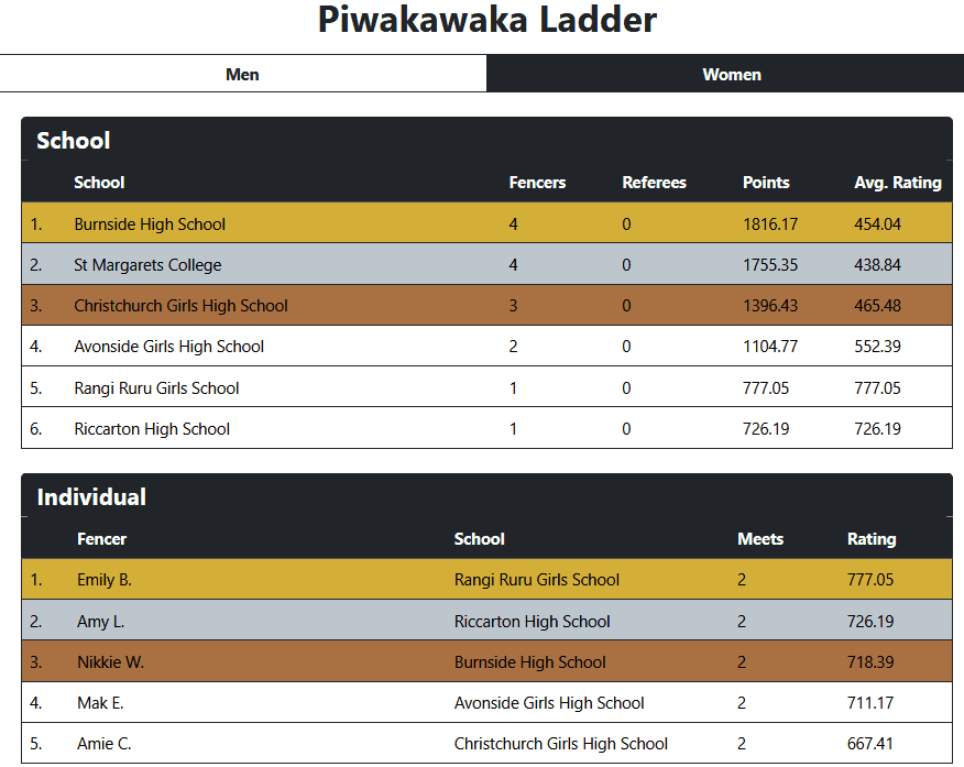 Picture of Piwakawaka Fencing Ladder